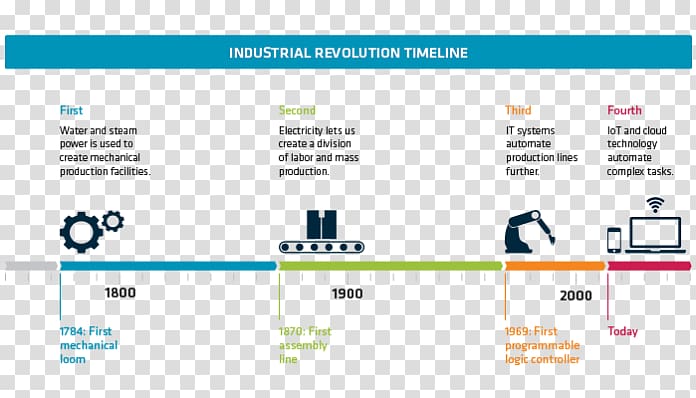 The Fourth Industrial Revolution Industry, others transparent background PNG clipart