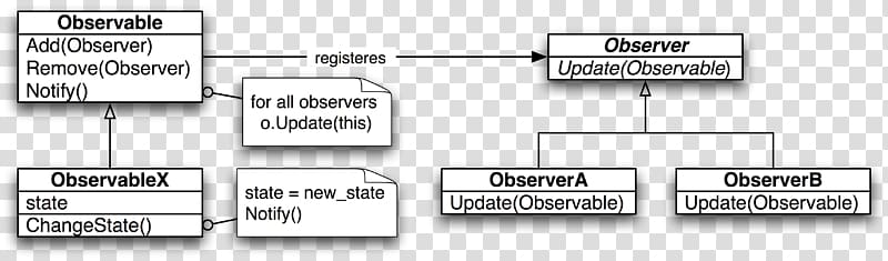 Design Patterns: Elements of Reusable Object-Oriented Software Observer pattern Software design pattern Java Factory method pattern, design transparent background PNG clipart