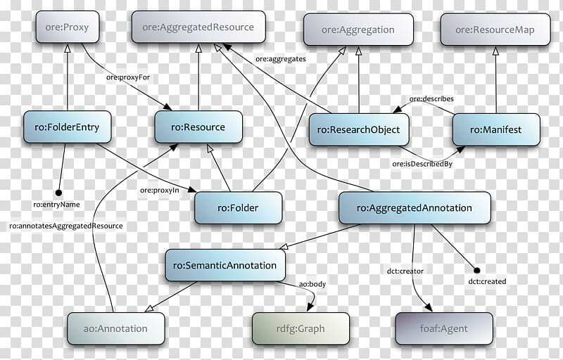 Research Object Ontology Workflow, one object transparent background PNG clipart