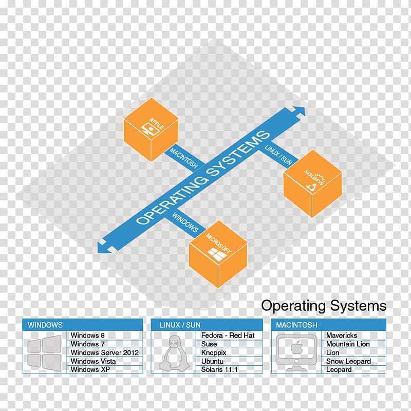 MOOC学院 Massive open online course Computer Software E-Learning, operating systems timeline transparent background PNG clipart