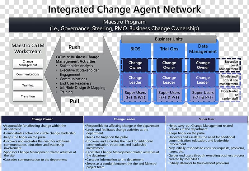 Change Agent Change management Organization Change control, others transparent background PNG clipart