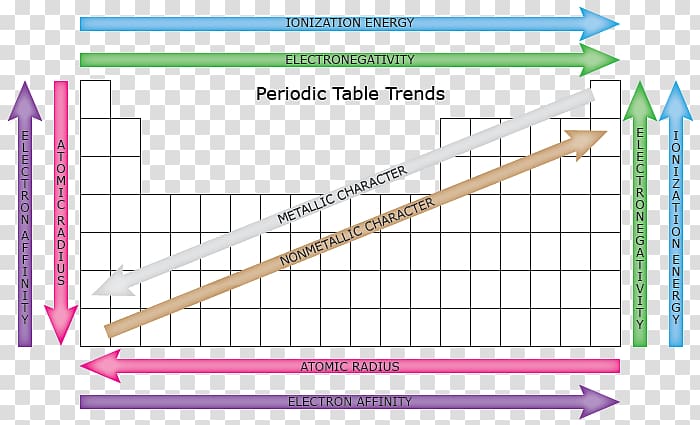 Periodic trends Periodic table Atomic radius Electronegativity Ionization energy, table transparent background PNG clipart