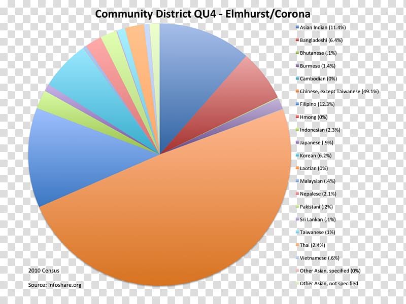 Corona Race Demography 2010 United States Census White people, race transparent background PNG clipart