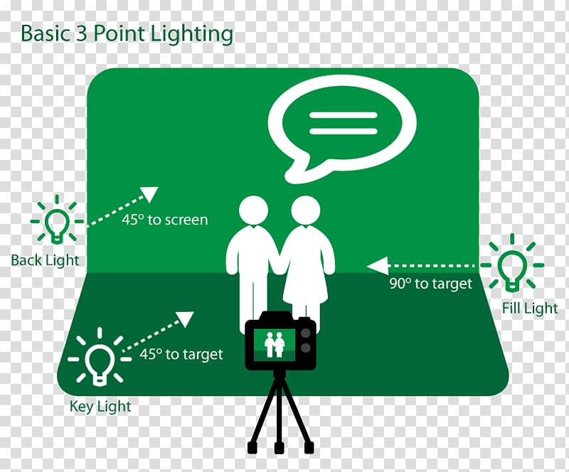Chroma key Three-point lighting Key light graphic lighting , Chroma Key transparent background PNG clipart