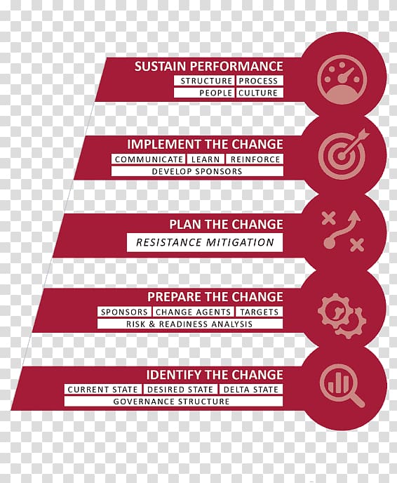 Change management Project Management Body of Knowledge Organization, organizational framework transparent background PNG clipart