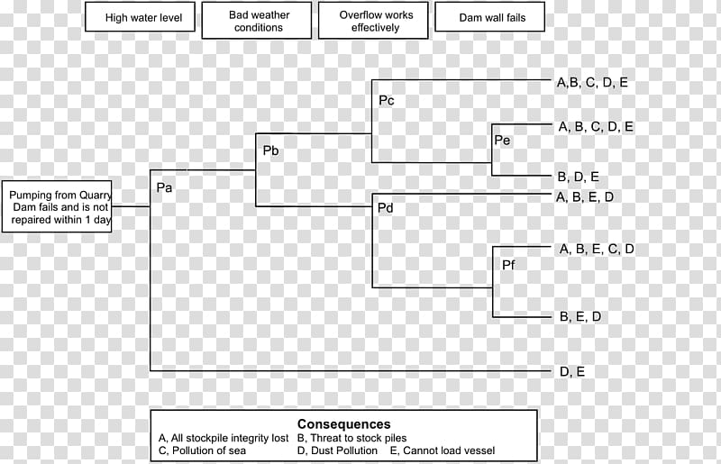 Event tree analysis Fault tree analysis Hazard analysis Risk assessment, others transparent background PNG clipart