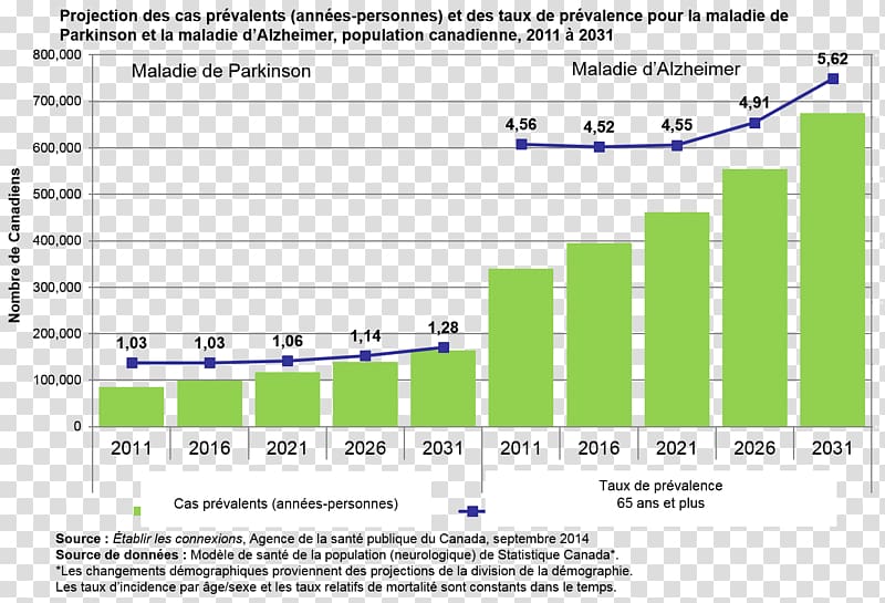 University of Wisconsin School of Medicine and Public Health Prevalence Parkinson disease dementia, population projection formula transparent background PNG clipart