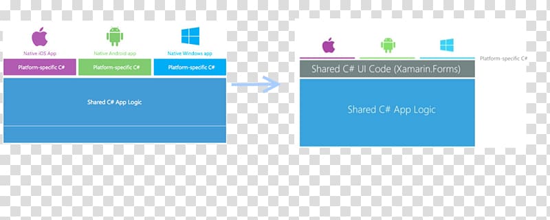 Mastering Xamarin UI Development Document Mobile app development, Solve A Case transparent background PNG clipart