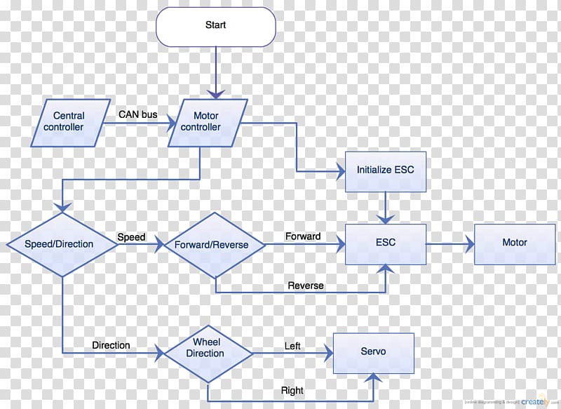 Car Diagram Flowchart How Bluetooth Works Bluetooth Control, flow chart transparent background PNG clipart