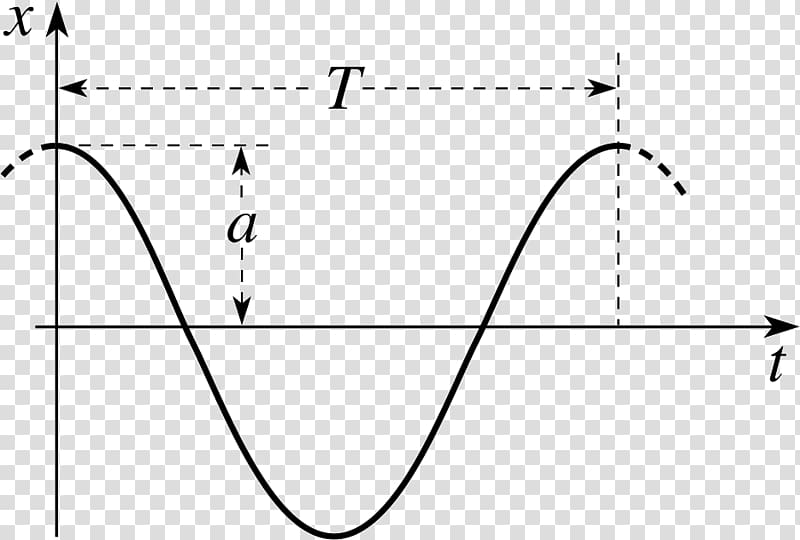 Quantum harmonic oscillator Classical mechanics Quantum mechanics Oscillation, oscillation physics transparent background PNG clipart