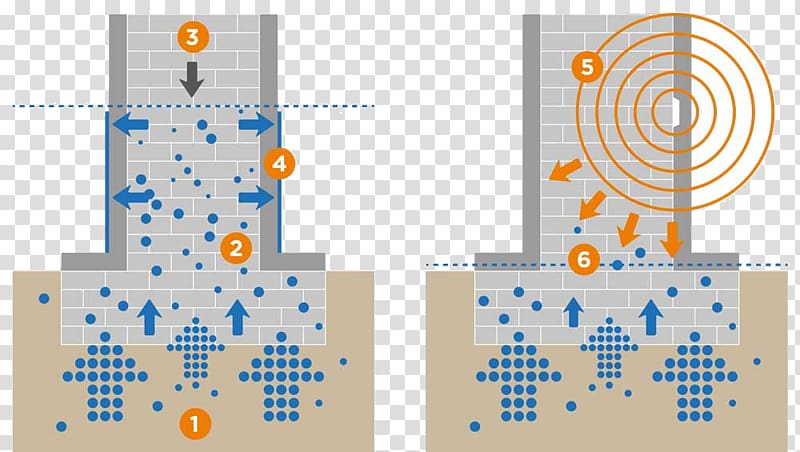 Humidity Moisture Dehumidifier Percentage Technology, technology transparent background PNG clipart