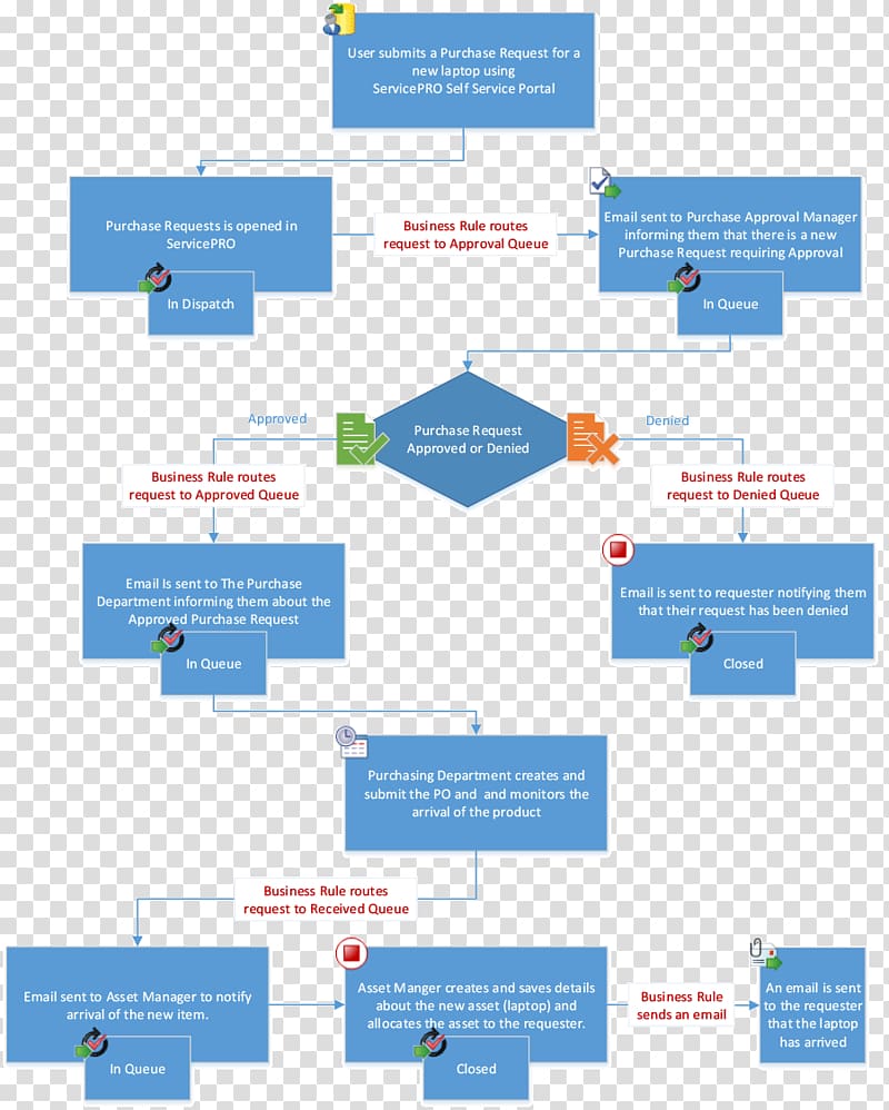 Organization Purchasing process Workflow Management, workflow transparent background PNG clipart