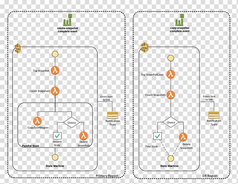 Amazon Web Services Serverless computing Microservices Cloud computing Step function, cloud computing transparent background PNG clipart