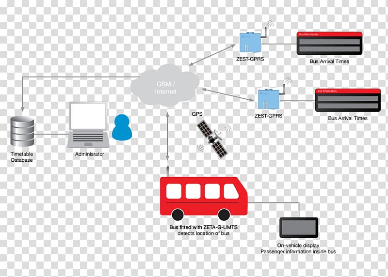Bus Rail transport Internet of Things Passenger information system, bus transparent background PNG clipart