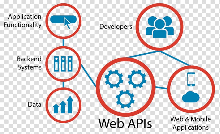 Application programming interface Representational state transfer Web API API management, Java Api For Restful Web Services transparent background PNG clipart
