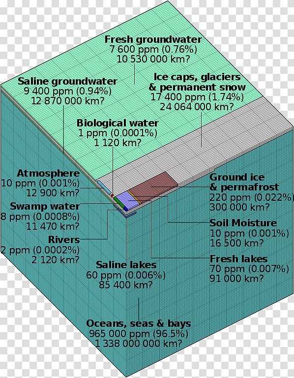 Earth Water table Water resources Water resource management, earth transparent background PNG clipart