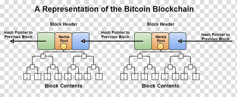 Merkle tree Hash function Blockchain Proof-of-work system Hash chain, data structure transparent background PNG clipart