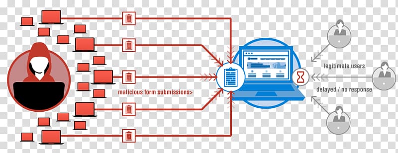 2016 Dyn cyberattack Distributed denial-of-service attacks on root nameservers Botnet, others transparent background PNG clipart