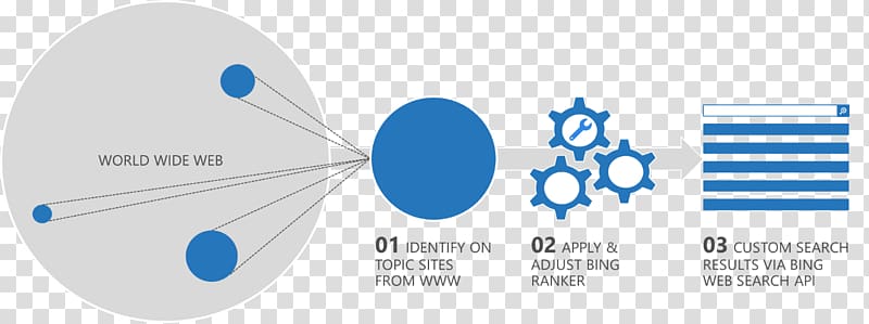 Bing Google Custom Search Build Google Web search engine, bingbing transparent background PNG clipart