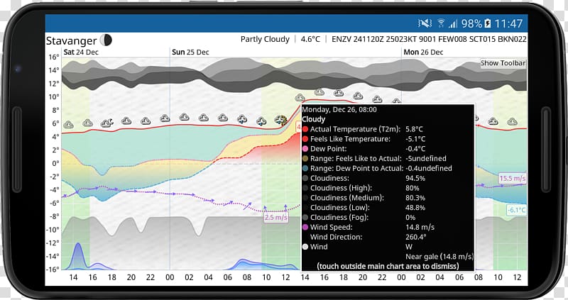 Weather forecasting Servizio meteorologico Meteogram Meteorology, weather transparent background PNG clipart