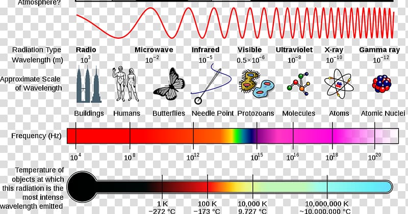 Light Electromagnetic spectrum Electromagnetic radiation Wave, James Clerk Maxwell transparent background PNG clipart