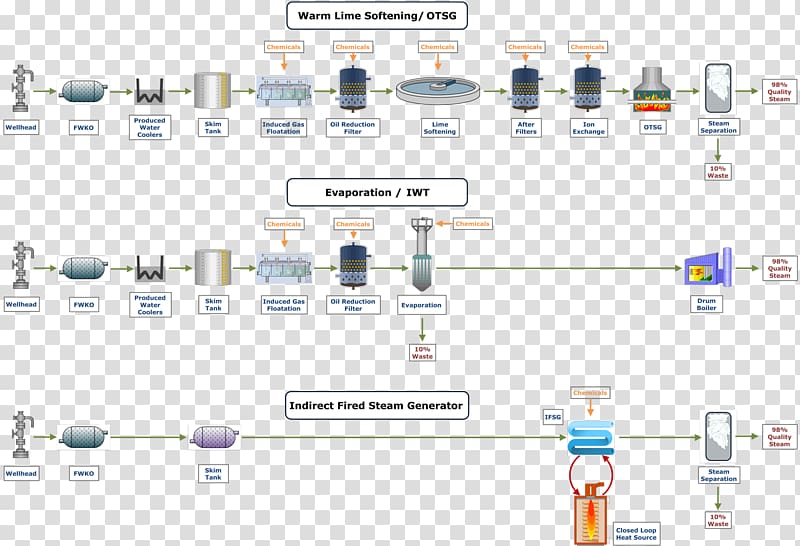 Water treatment Process flow diagram Water purification, water transparent background PNG clipart