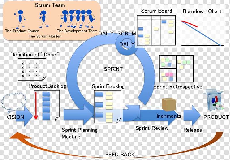 The Great ScrumMaster: #ScrumMasterWay Agile software development Software development process, Scrum master transparent background PNG clipart