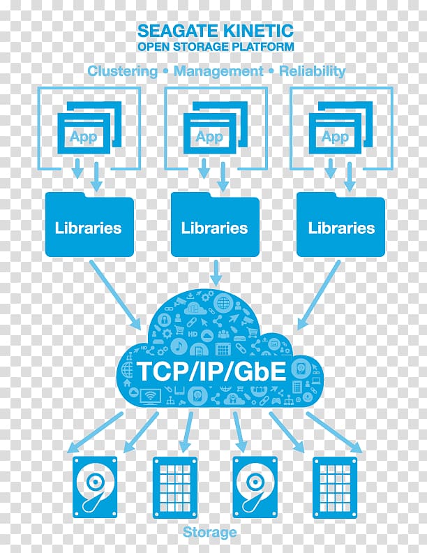 Dell Object-based storage device Seagate Technology Computer data storage, others transparent background PNG clipart