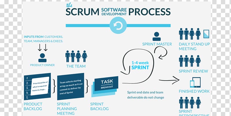 Scrum Agile software development Software development process, agile process flow diagram transparent background PNG clipart