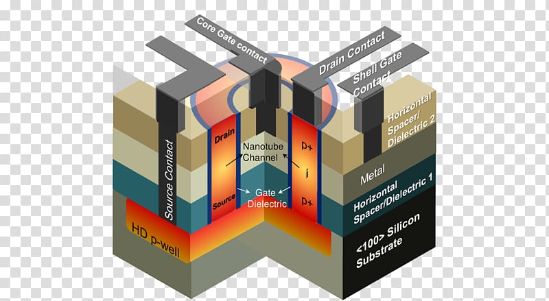 Carbon nanotube field-effect transistor Field effect Electronics, heavy penalties for doping transparent background PNG clipart