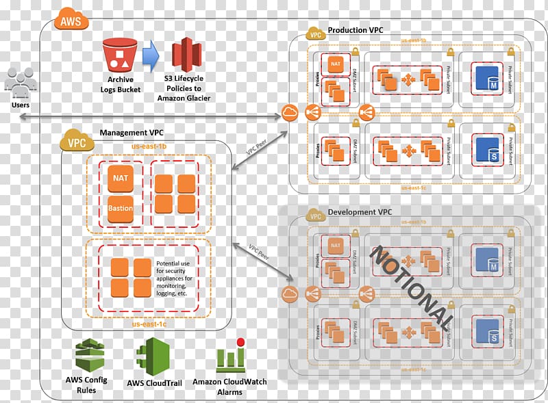 Amazon Web Services Payment Card Industry Data Security Standard Cloud computing Amazon.com Amazon Elastic Compute Cloud, cloud computing transparent background PNG clipart