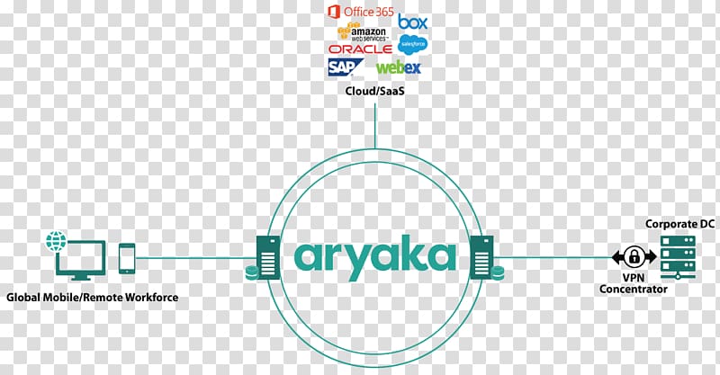 Aryaka Computer network Software-defined networking Software as a service Wide area network, wan network diagram transparent background PNG clipart