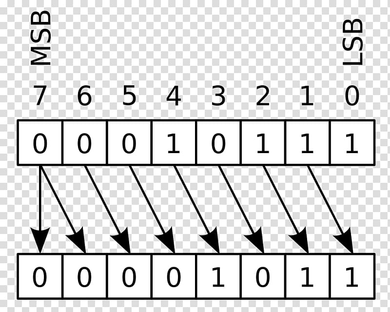 Logical shift Carry Circular shift Bitwise operation Arithmetic shift, binary number transparent background PNG clipart