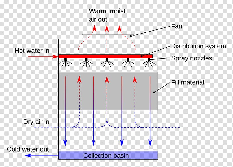 Cooling tower Refrigeration Draft Pump, cooling tower transparent background PNG clipart