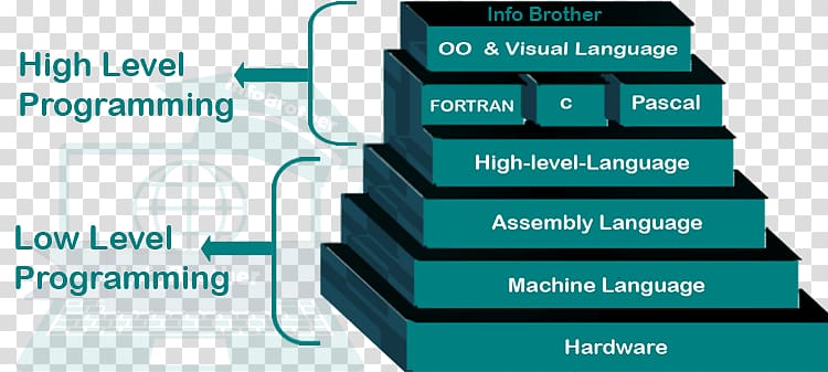 Low-level programming language High-level programming language High, and low-level Computer programming, Types of Programming Languages transparent background PNG clipart