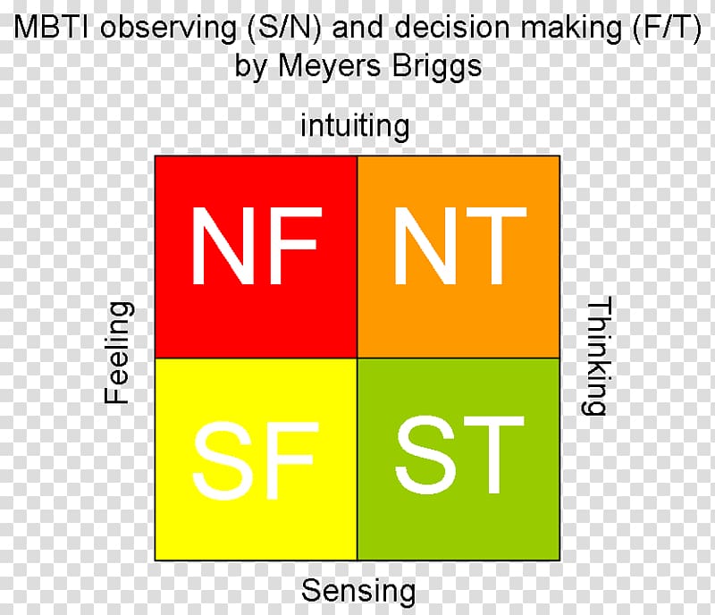 Myers–Briggs Type Indicator Blog Decision-making WordPress.com Extraversion and introversion, Decisionmaking transparent background PNG clipart