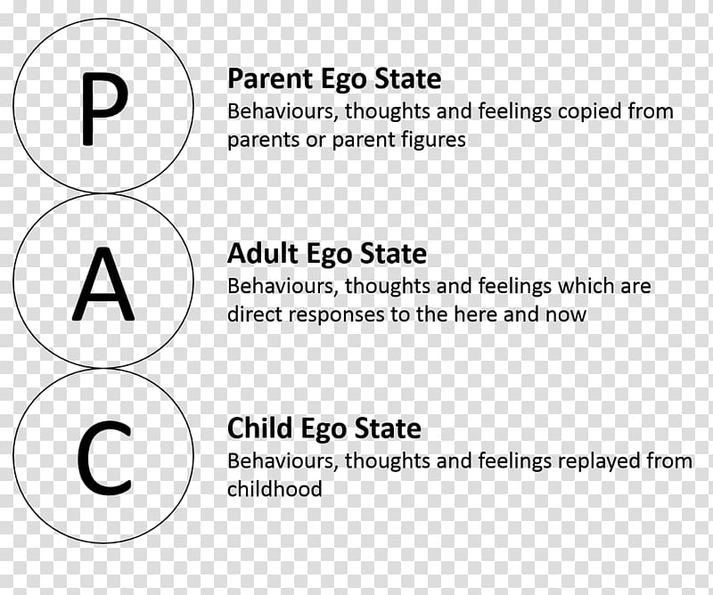 Transactional analysis Ego-state therapy Parent Family Essay, Family transparent background PNG clipart