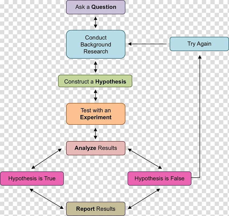 Research Science Scientific method Process Interaction, science transparent background PNG clipart