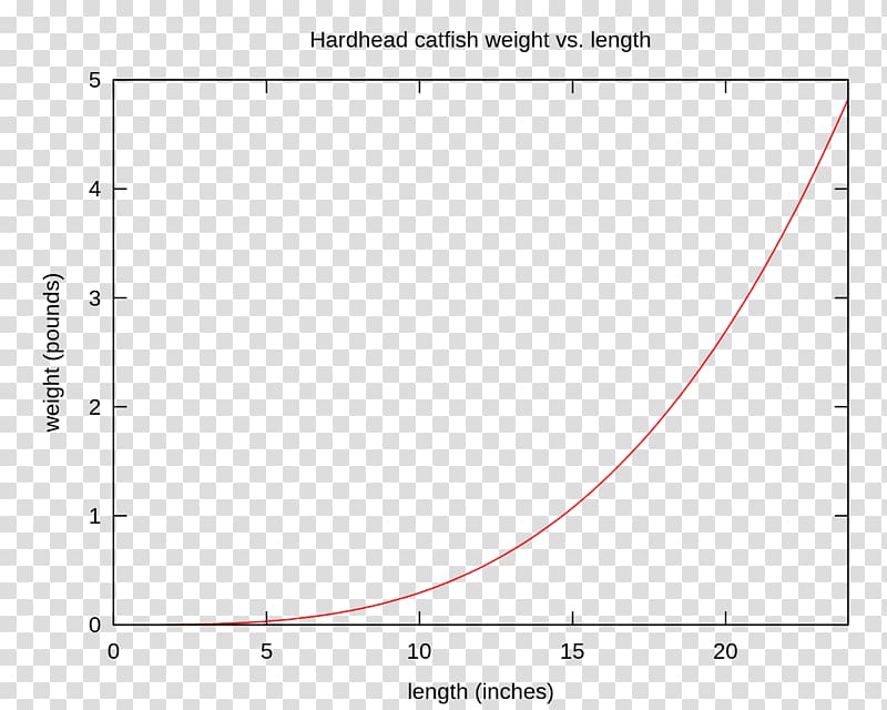 Plot Reflection coefficient Graph of a function Confusion matrix, catfish transparent background PNG clipart