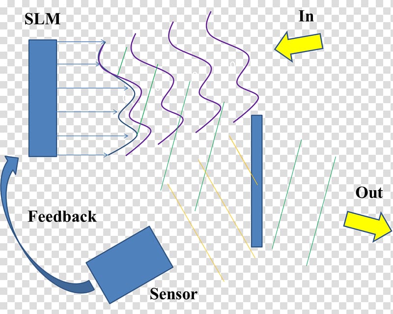 Adaptive optics Wavefront sensor Liquid crystal on silicon, optics transparent background PNG clipart