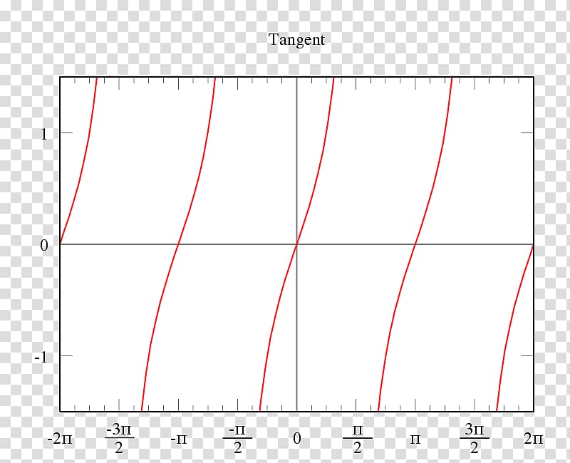 Angle Trigonometric functions Trigonometry Graph of a function, Angle transparent background PNG clipart