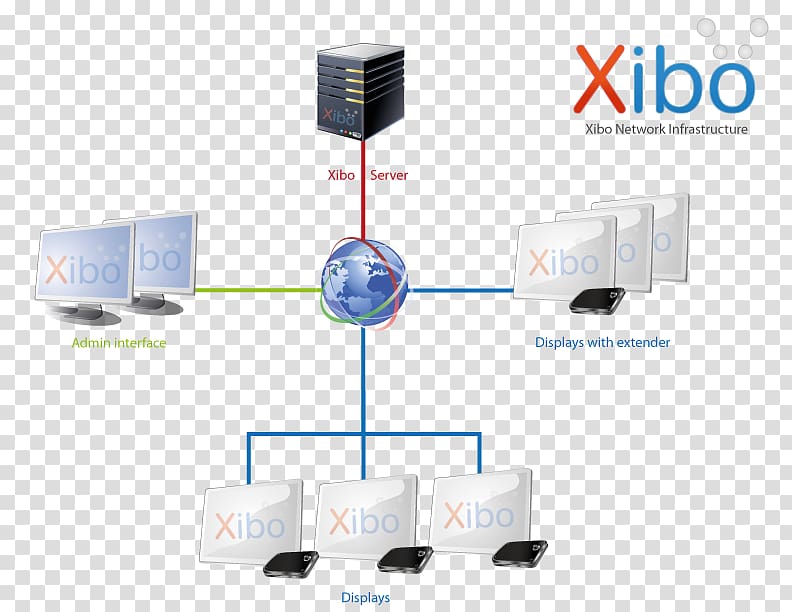 Content management system Xibo Digital Signs Signage, Signage Solution transparent background PNG clipart