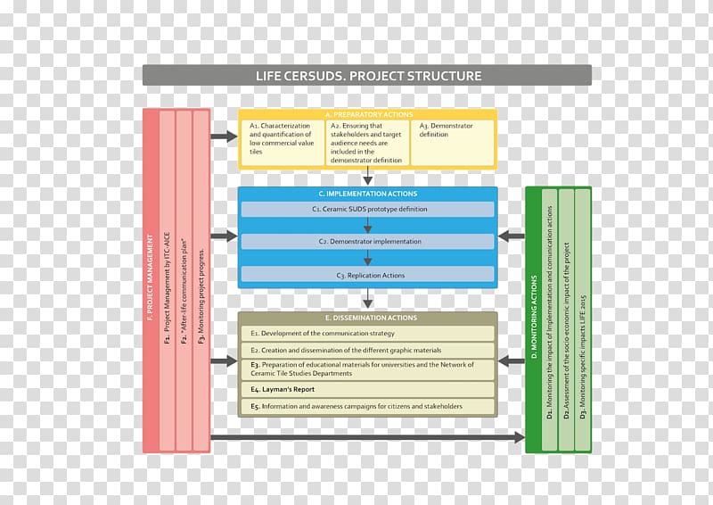 Benicàssim Lincoln Electric Weld Pak 140 Sustainable drainage system Diagram, Sustainable Drainage System transparent background PNG clipart