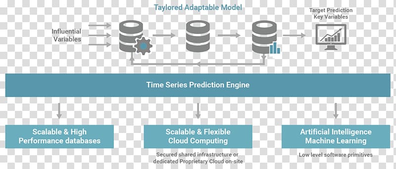 Machine learning Artificial intelligence Deep learning Time series Predictive modelling, technology transparent background PNG clipart
