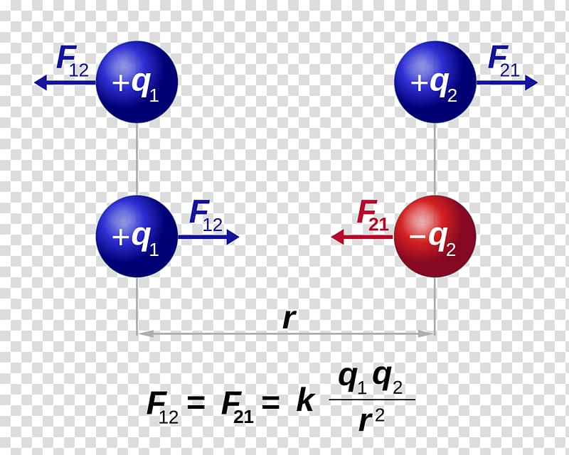 Coulomb\'s law Electric charge Force Electrostatics, force type transparent background PNG clipart