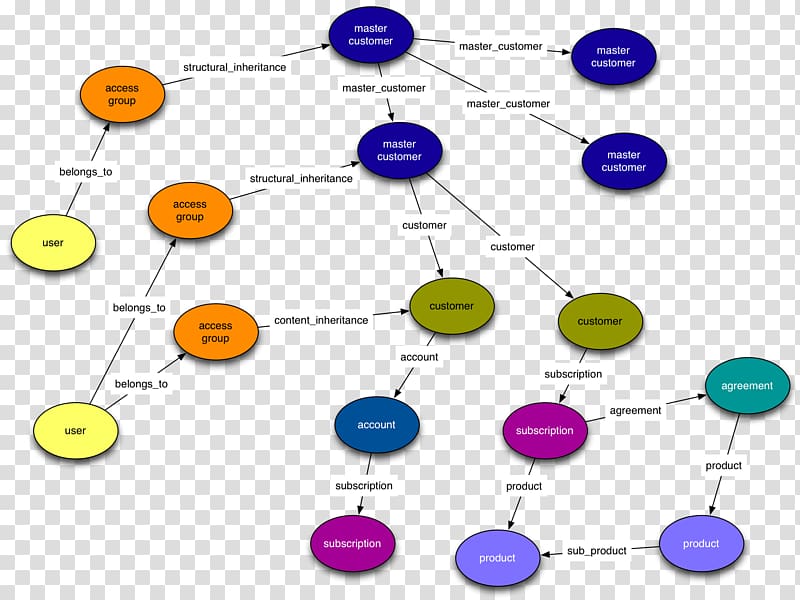 Graph database Data model Semi-structured data, beautifully single page transparent background PNG clipart