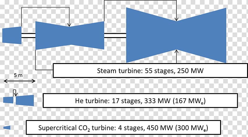 Supercritical carbon dioxide Supercritical fluid Turbine Working fluid, work transparent background PNG clipart