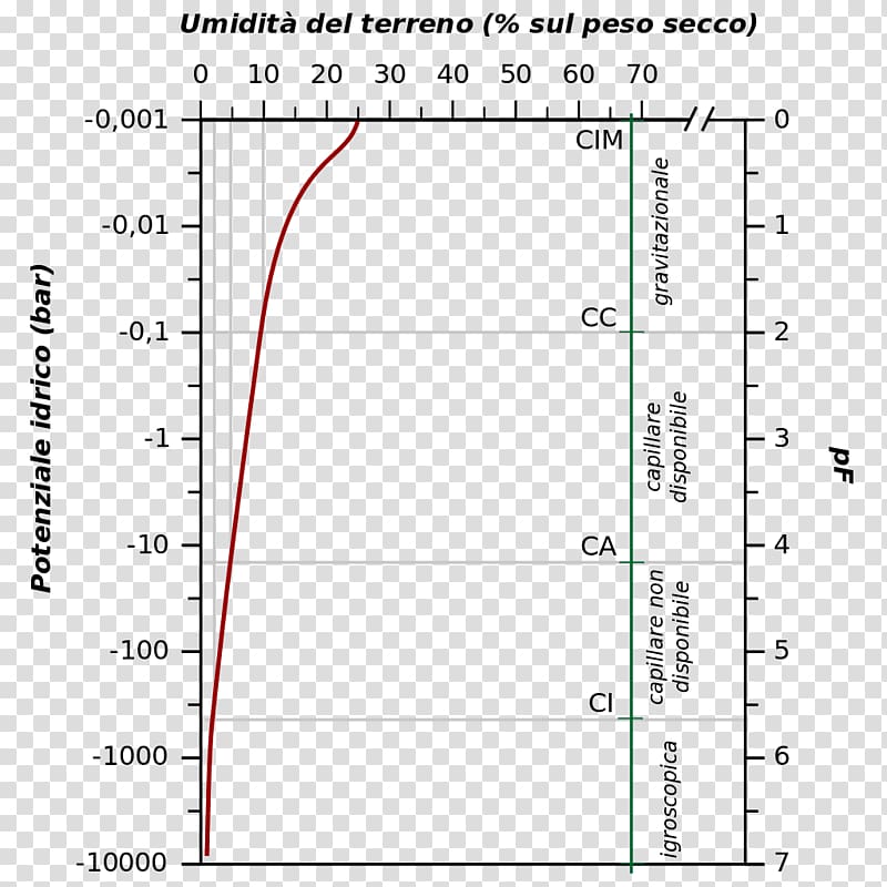 Document Line Angle Water retention curve, line transparent background PNG clipart