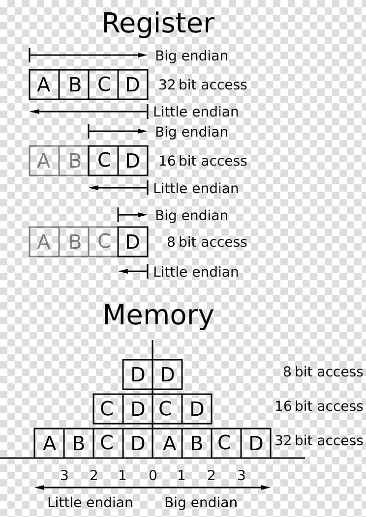 Endianness Word Bit Byte Binary file, Word transparent background PNG clipart