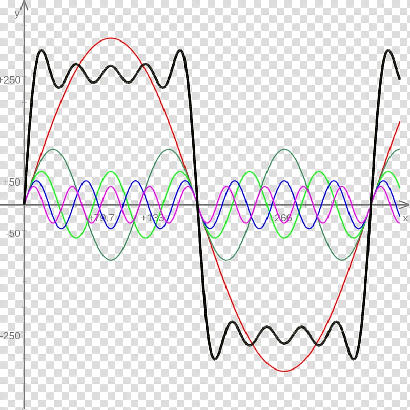Fourier series Square wave Fourier transform Summation Sine wave, Mathematics transparent background PNG clipart